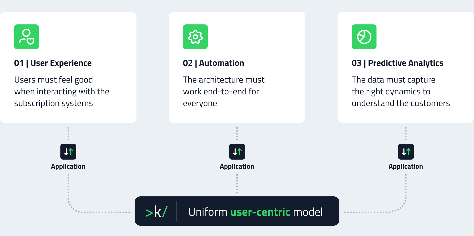 subscription trinity diagram showing user experience automation and predictive analytics connected to keylight uniform user centric model